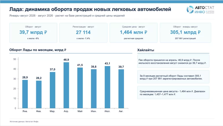 Финансовый результат продаж автомобилей LADA за восемь месяцев 2026 года