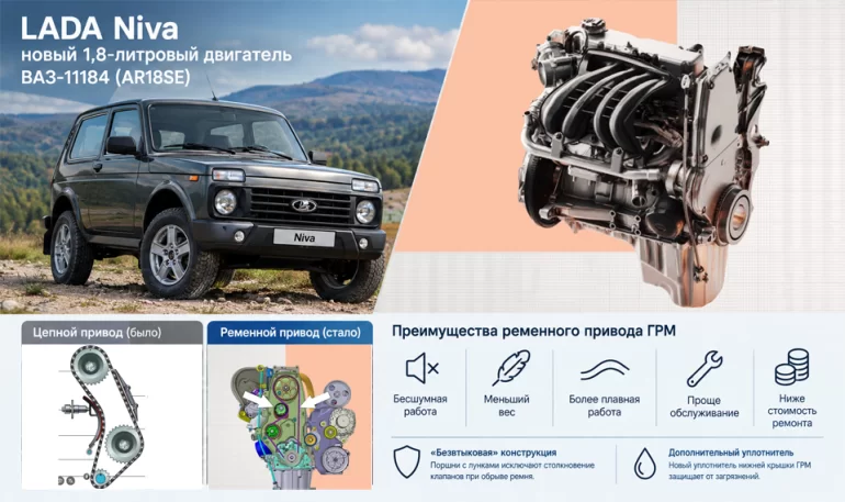Новая Lada Niva 1.8: почему АВТОВАЗ отказался от цепи ГРМ в пользу ремня