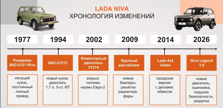 От ВАЗ-2121 до Niva Legend 1.8: АВТОВАЗ показал эволюцию легендарной Niva